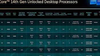 如何评价 10 月 16 日发布的 Intel 14代酷睿处理器，这代性能提升如何，有哪些亮点和不足？