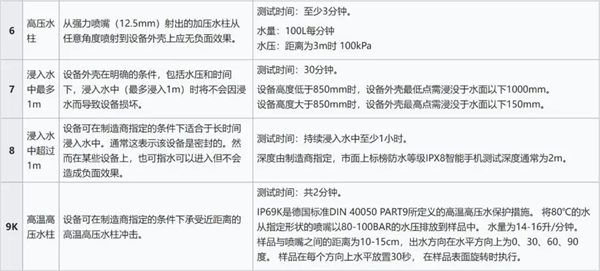 红米 Note 13 Pro+ 通过 IP69 级防护测试：可承受高温高压