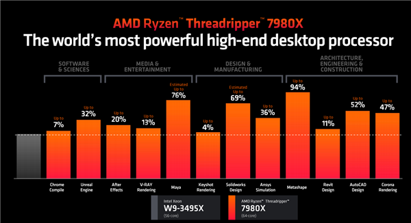 AMD 发布新一代 Ryzen Threadripper 7000 “线程撕裂者” 系列处理器