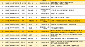 海尔员工整理，双十一京东小家电推荐攻略