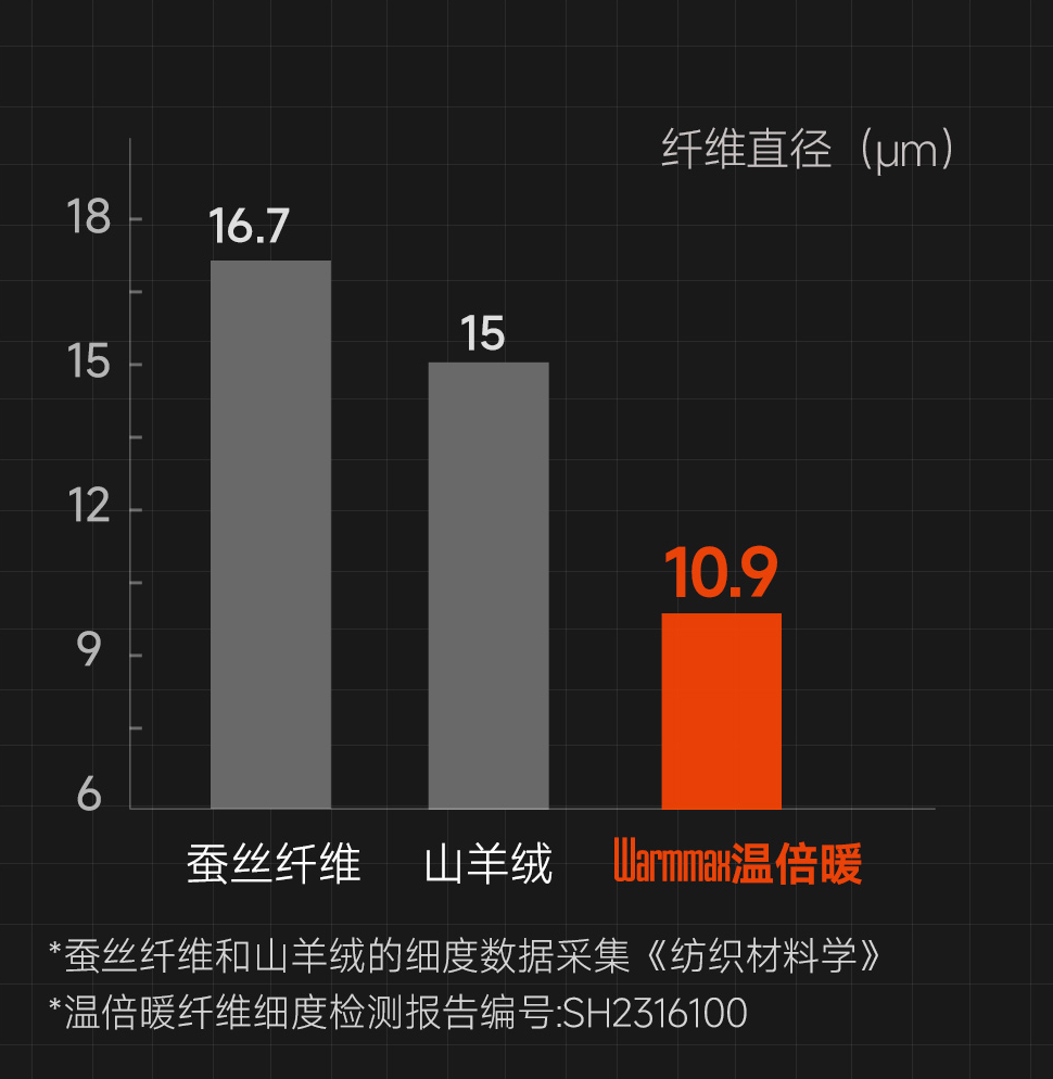 【新品抢鲜】还在挑保暖内衣？素湃的“金色守卫”一家人都可穿！