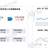 2023年Q3炊具市场总结： 健康材质与外观设计双升级