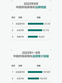 9月比亚迪销量持续领跑