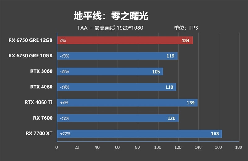 FSR 3 性能画质双双超越 DLSS 3！AMD RX 6750 GRE 首发评测