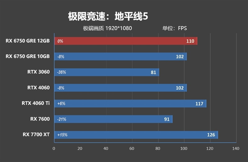 FSR 3 性能画质双双超越 DLSS 3！AMD RX 6750 GRE 首发评测