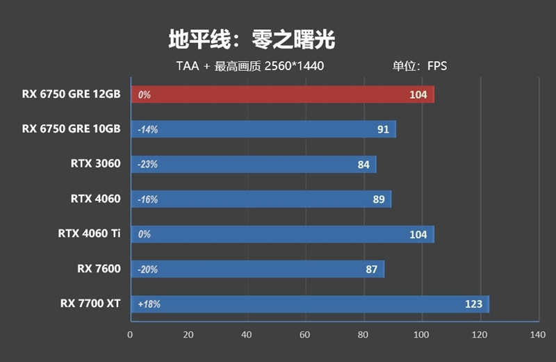 FSR 3 性能画质双双超越 DLSS 3！AMD RX 6750 GRE 首发评测