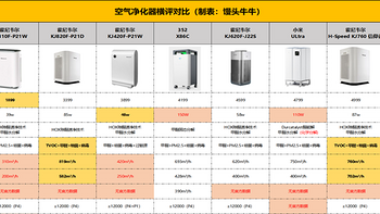 2023年618【空气净化器】深度测评，哪一款空气消毒机性价比更高？