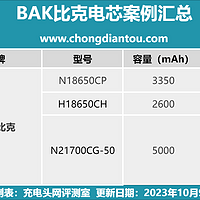 助力储能产业发展，比克电芯进入小米、绿联等多家大厂供应链