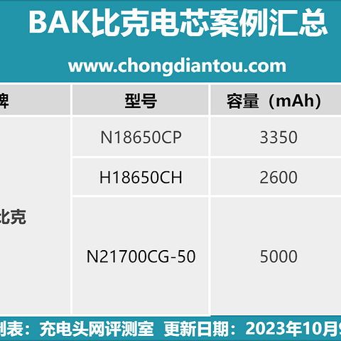 助力储能产业发展，比克电芯进入小米、绿联等多家大厂供应链