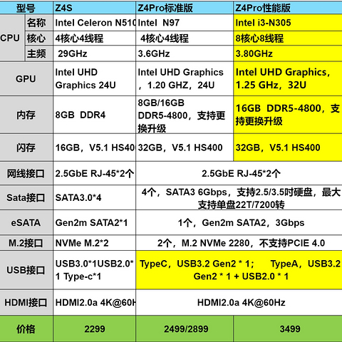 软硬件双升级，极空间Z4Pro新品抢先评测体验