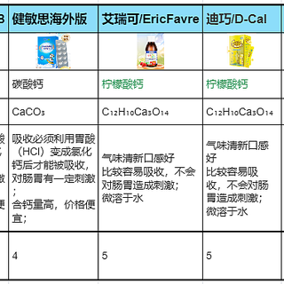 【拒绝无效补钙】性价比热门儿童液体钙天梯图--钙剂选对，事半功倍！