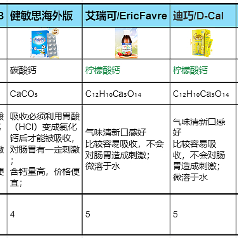 【拒绝无效补钙】性价比热门儿童液体钙天梯图--钙剂选对，事半功倍！