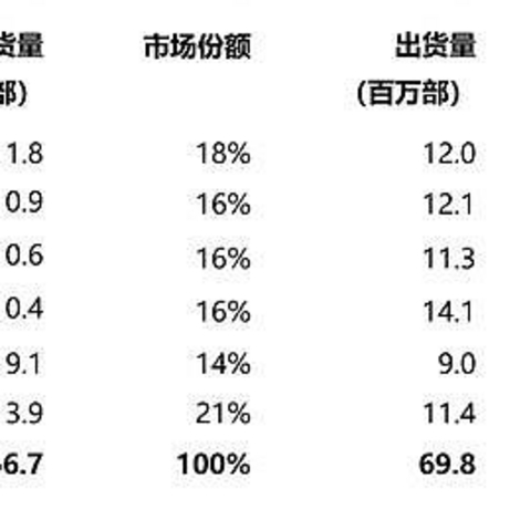 国内手机销量榜洗牌：vivo无缘前三、小米第五，国产最大黑马诞生