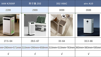 【小白必看】怎样才能挑选到适合自己的空气净化器？阿卡驰等2-4k价位空气净化器谁才是高性价比之王？