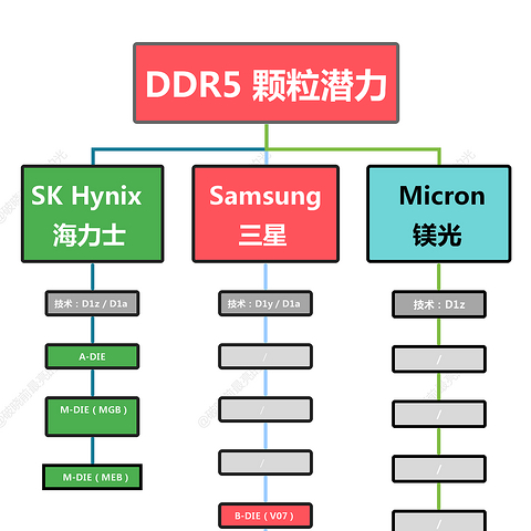 【2023年】DDR5内存颗粒超频潜力天梯图（文末彩蛋）