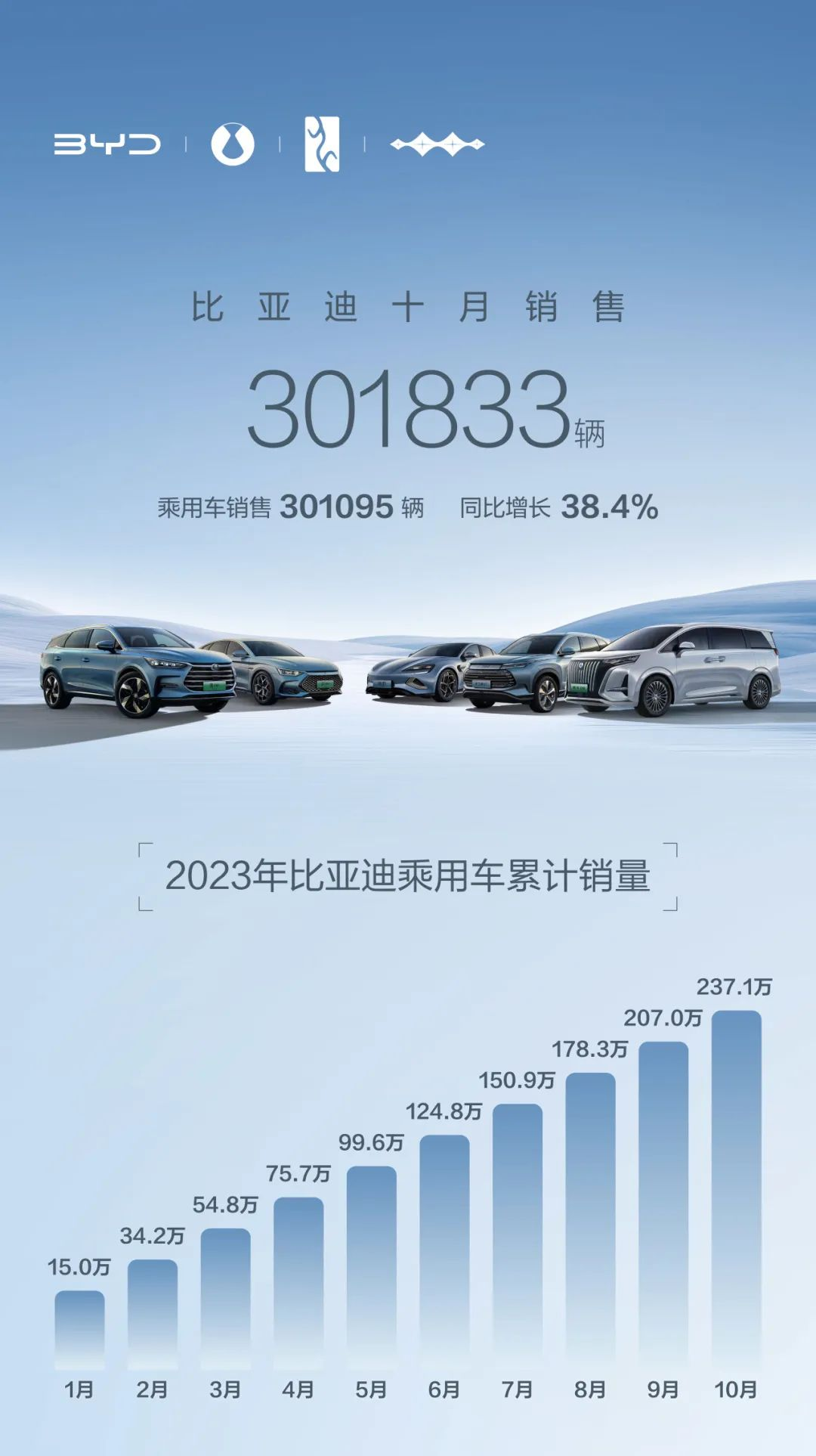 比亚迪秦 PLUS EV 2023 冠军版车型限时直降 1 万元，售价 11.98 万元起
