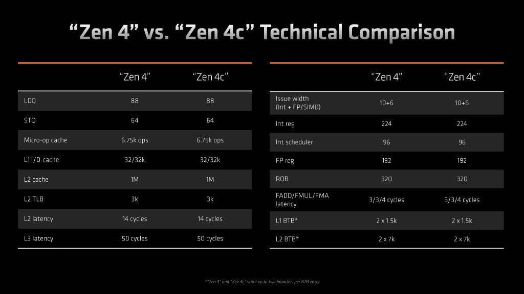 AMD 发布锐龙 Ryzen 5 7545U 和 Ryzen 3 7440U 处理器，大小核混合架构
