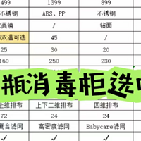 2023双十一奶瓶消毒柜怎么选？奶瓶消毒柜有必要买吗？蓝宝，小白熊，babycare,大宇、小熊，哪个牌子好