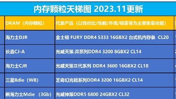 D4、D5内存颗粒天梯图（2023.11更新） ，买内存条看这里就知道了