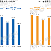 下沉渠道专题 | 2023年三季度中国彩电市场下沉渠道分析