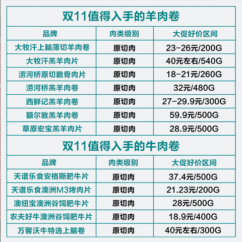 好价汇总+选购经验，双11值得入手的牛羊肉卷推荐！货真价实原切肉，打火锅必备！