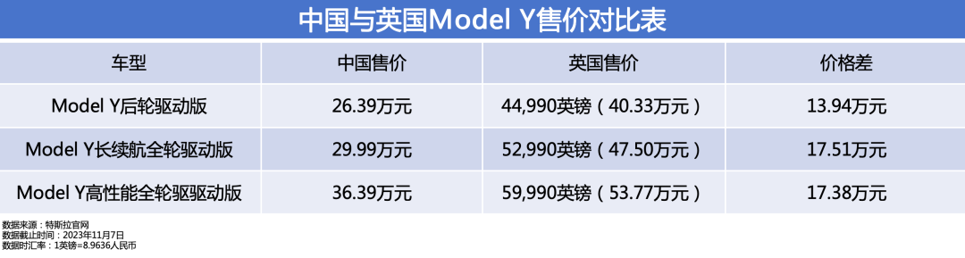 特斯拉官方透露Model 3/Y将在11月9日涨价