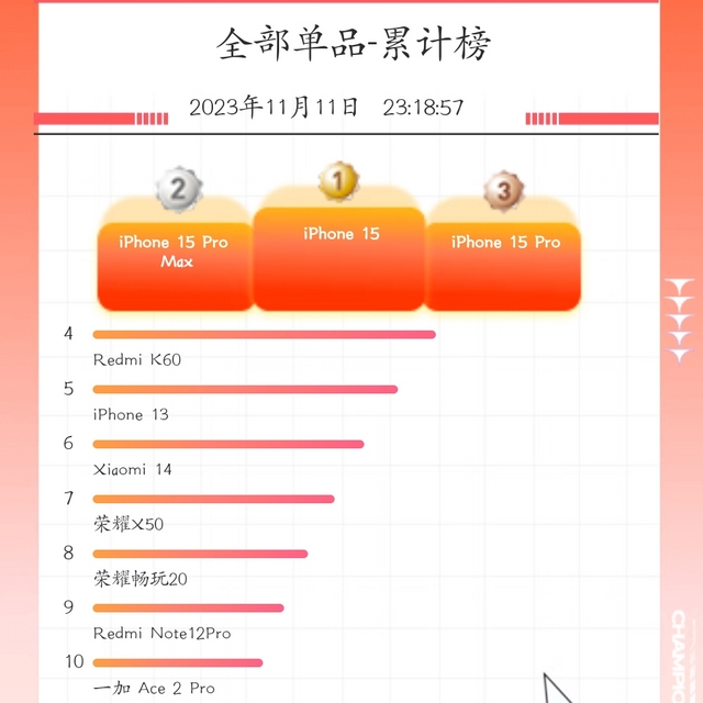 2023京东双11手机销量和品牌销售额排名最终战报来了！