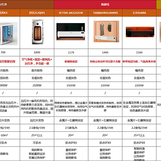 【12款大横评】2023年冬季取暖器选购攻略丨取暖器哪种省电丨小太阳/踢脚线/远红外取暖器哪种更好用
