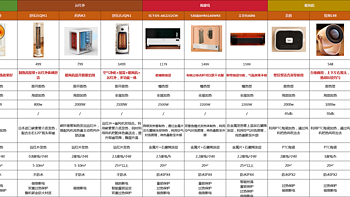 【12款大横评】2023年冬季取暖器选购攻略丨取暖器哪种省电丨小太阳/踢脚线/远红外取暖器哪种更好用