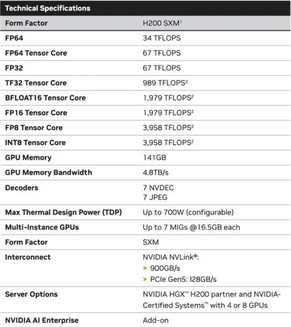 NVIDIA 发布 AI 芯片 H200：性能较 H100 提升近一倍
