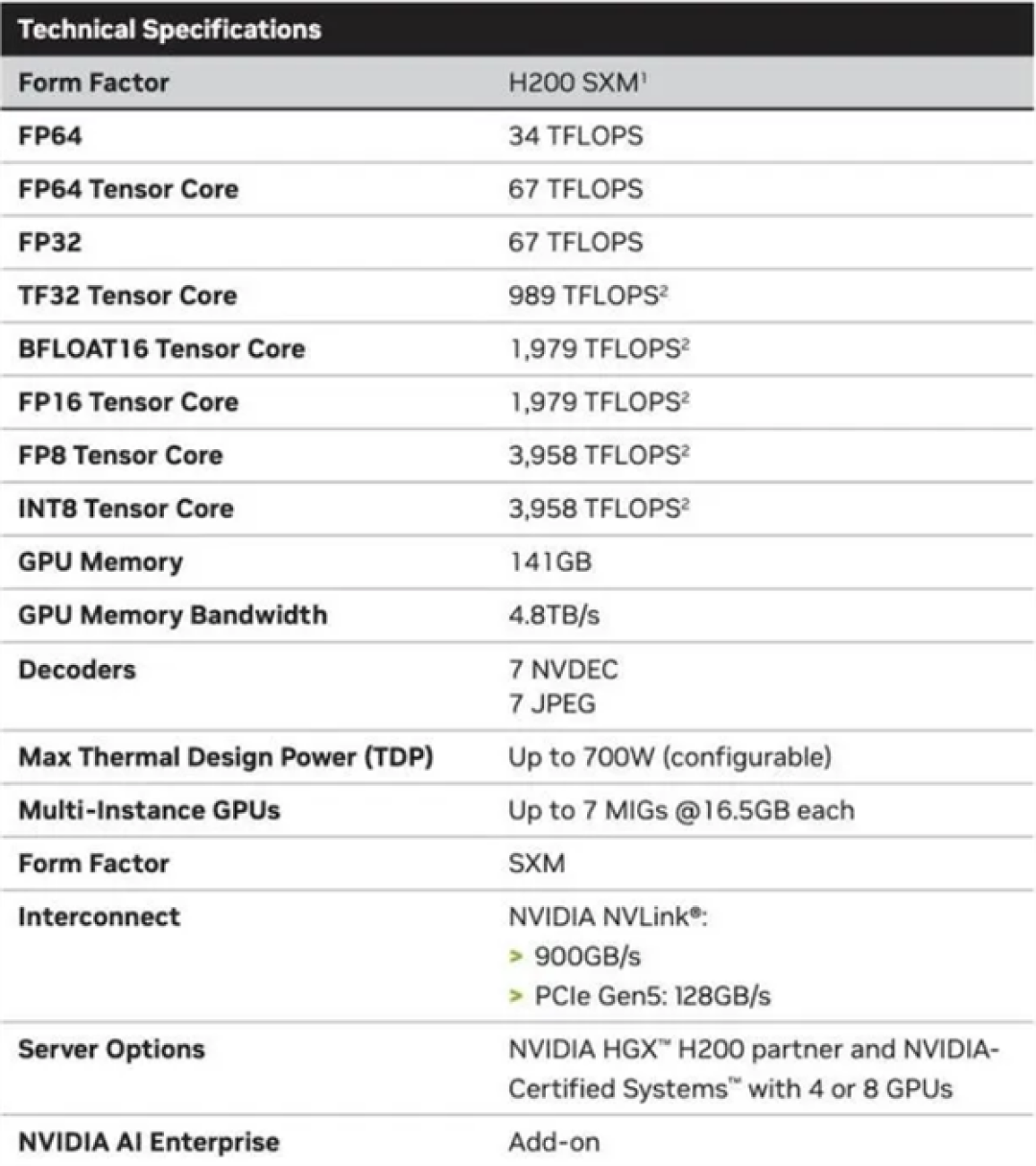 NVIDIA 发布 AI 芯片 H200:性能较 H100 提升近一倍