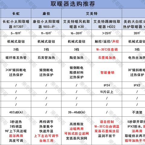 【选购攻略】2023年双十一取暖器测评推荐||远红外、石墨烯、油汀等制热那种好？踢脚线好还是立式好？