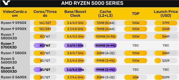 网传丨AMD 游戏神 U 再添两员悍将：锐龙 7 5700X3D、锐龙 5 5500X3D