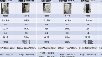 2023年净水器选购指南！家用净水器怎么选? 哪款净水器性价比高? 美的、安吉尔、沁园、海尔净水器推荐