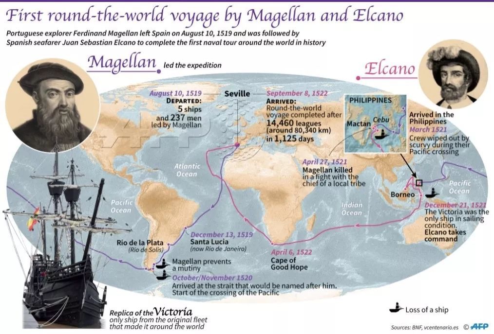 麦哲伦完成了人类历史上第一次环球航行
