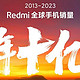 Redmi 成立十周年：销量破 10 亿台