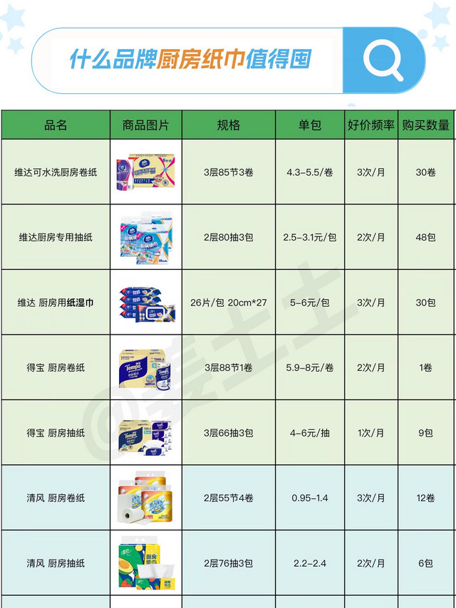 常见厨房纸巾品牌好价清单参考