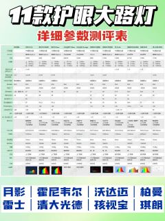 8款护眼大路灯参数测评➕选择攻略👀图文版