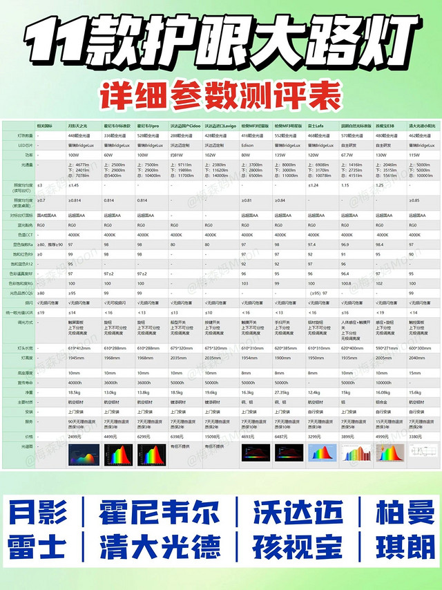 8款护眼大路灯参数测评➕选择攻略👀图文版