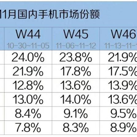 11月前三周手机销量：苹果遥遥领先，小米第2，华为第3