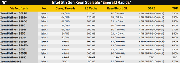 网传丨Intel 48 核心五代至强新 U 首次跑分出炉，完败于 AMD 48 核心