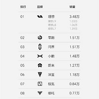 问界卖疯了！11 月销量已破 1.5 万