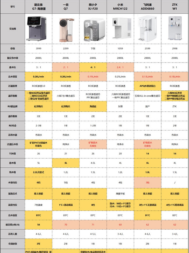 6款热销品牌台式净饮一体机，拆机使用测评