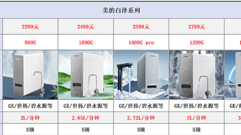 净水器 篇十三：净水器品牌系列【二】：美的净水器选购攻略，美的净水器怎么样？？17款美的净水器全面解析