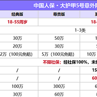 人保这款意外险自费药也能报，最高保额150万，适合家庭顶梁柱买