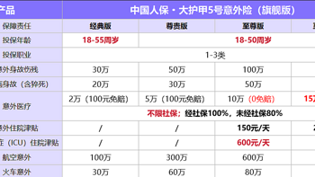 人保这款意外险自费药也能报，最高保额150万，适合家庭顶梁柱买