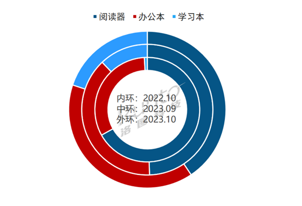 2023年10月 中国电子纸平板线上市场产品结构及变化