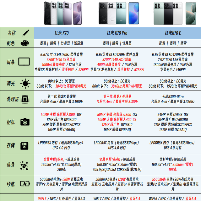 红米K70/K70Pro/K70E参数对比，优缺点总结