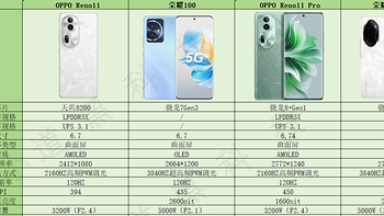 荣耀100 Pro系列和OPPO Reno 11系列怎么选？差距很明显，看完就会选