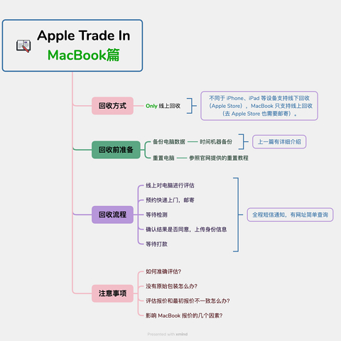 MacBook 苹果官方回收有何不同：Apple Trade In 全流程体验（附两万的电脑回收价格）